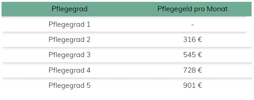 Pflegegeldtabelle Pflegegeld_Pflegegrad_Tabelle