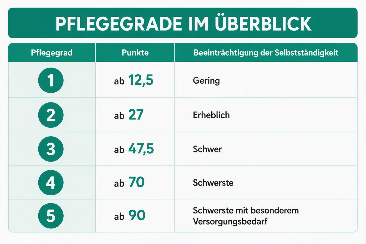 Tabelle mit Pflegegraden und Punkteanzahl
